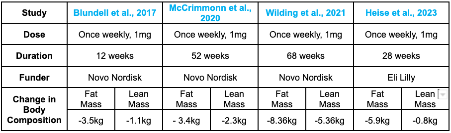 GLP-1 Data