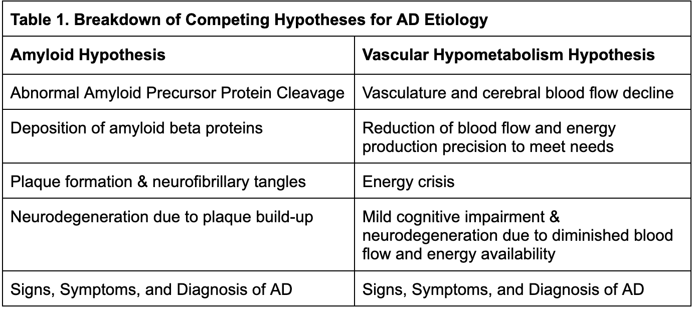 Breakdown of Competing Hypotheses for AD Etiology