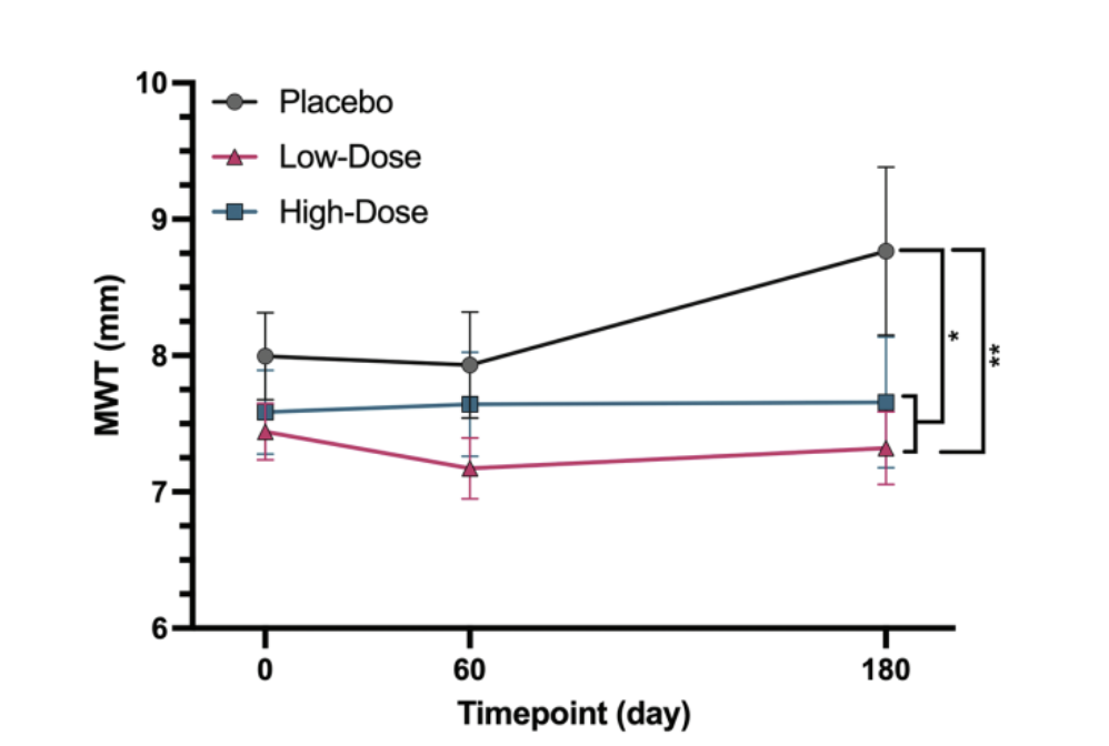 Trajectory of maximum left ventricular wall thickness (MWT) over the 180-day study period in cats with HCM.