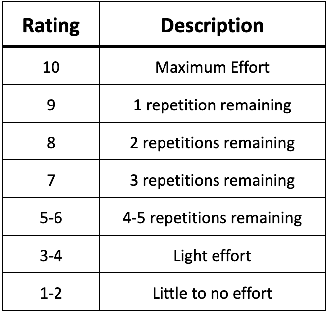 Repetitions in reserve-based rating of perceived exertion scale for resistance training