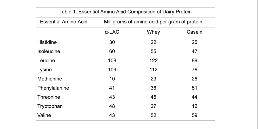 Essential Amino Acid Composition of Dairy Protein