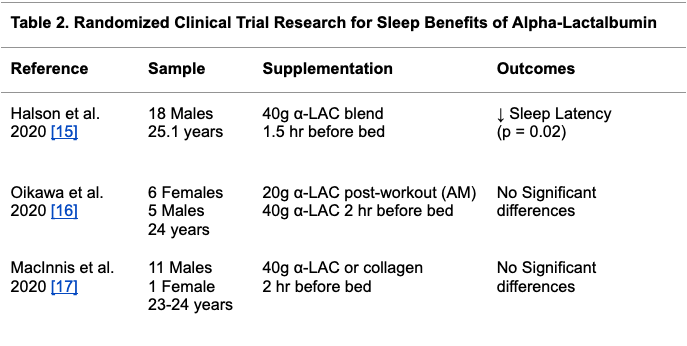Randomized Clinical Trial Research for Sleep Benefits of Alpha-Lactalbumin