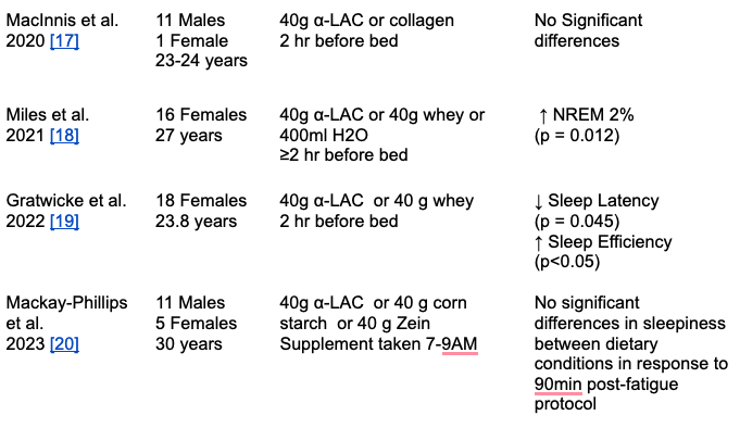 Randomized Clinical Trial Research for Sleep Benefits of Alpha-Lactalbumin