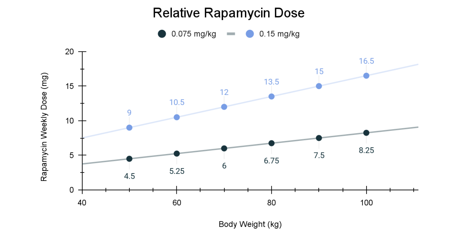 Rapamycin Dosing