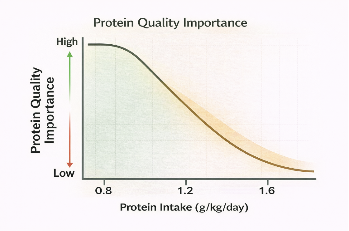 Protein Quality Importance