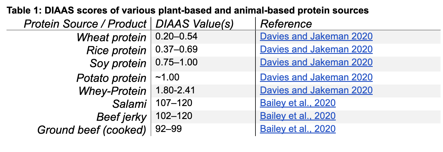 DIAAS Values