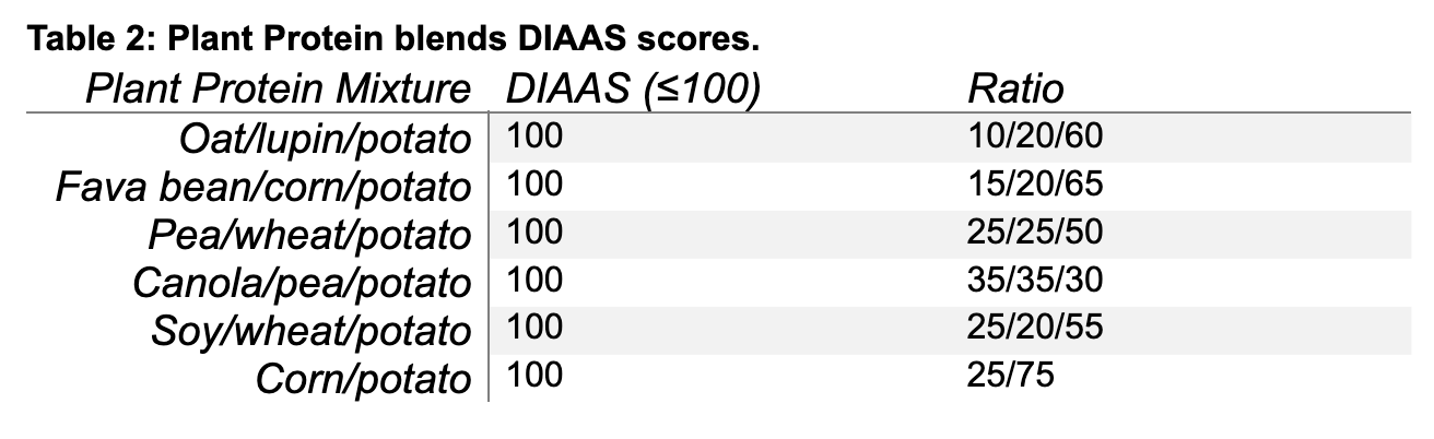Plant Protein blends DIAAS scores. 
