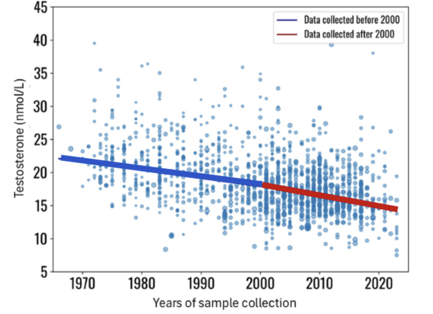 Testosterone concentration by decade