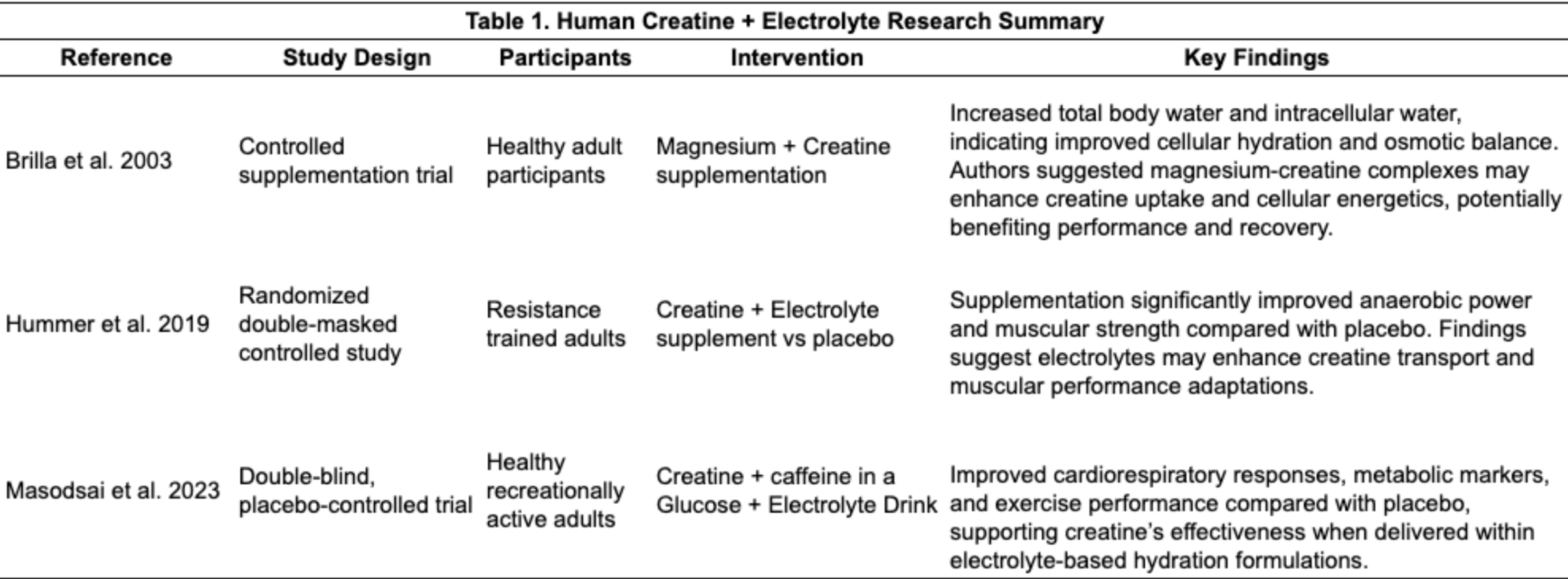 human creatine and electrolyte research summary
