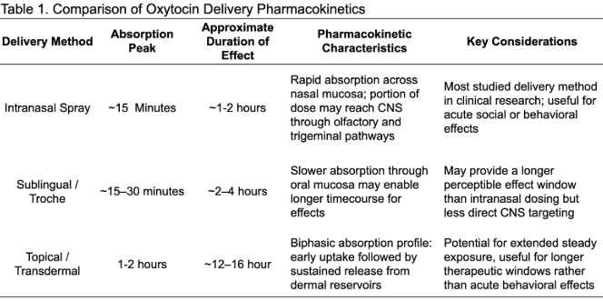 comparison of oxytocin delivery pharmacokinetics