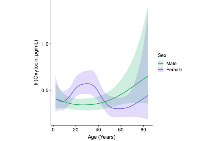 oxytocin concentration across lifespan