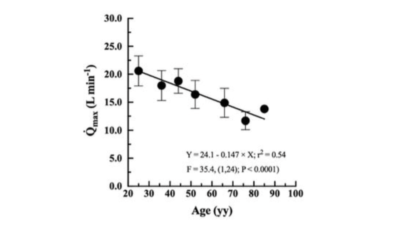 Cardiac Output