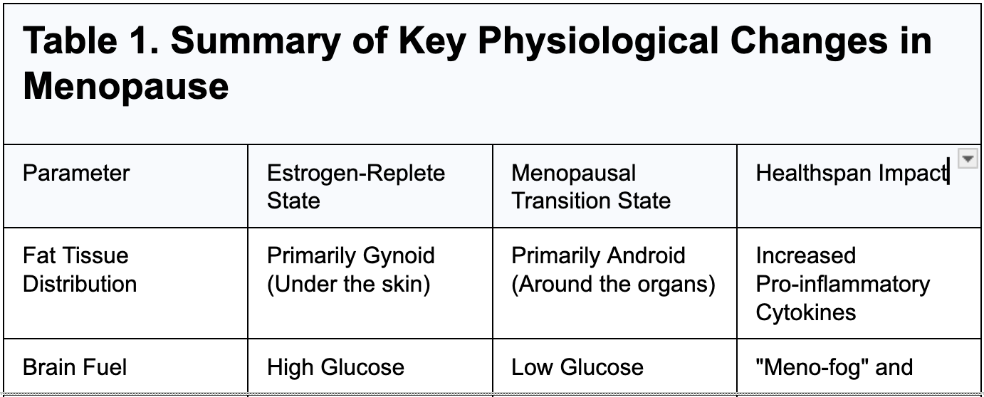 Summary of Key Pysiological Changes in mENOPAUSE