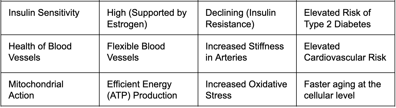 Summary of Key Physiological Changes in Menopause