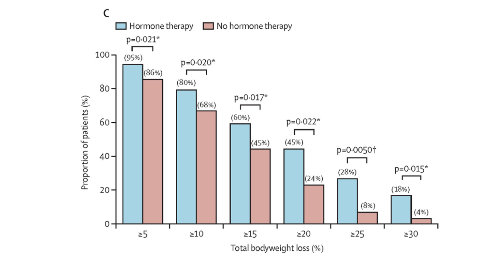 Figure 1: Weight loss in women using hormone therapy or no hormone therapy.
