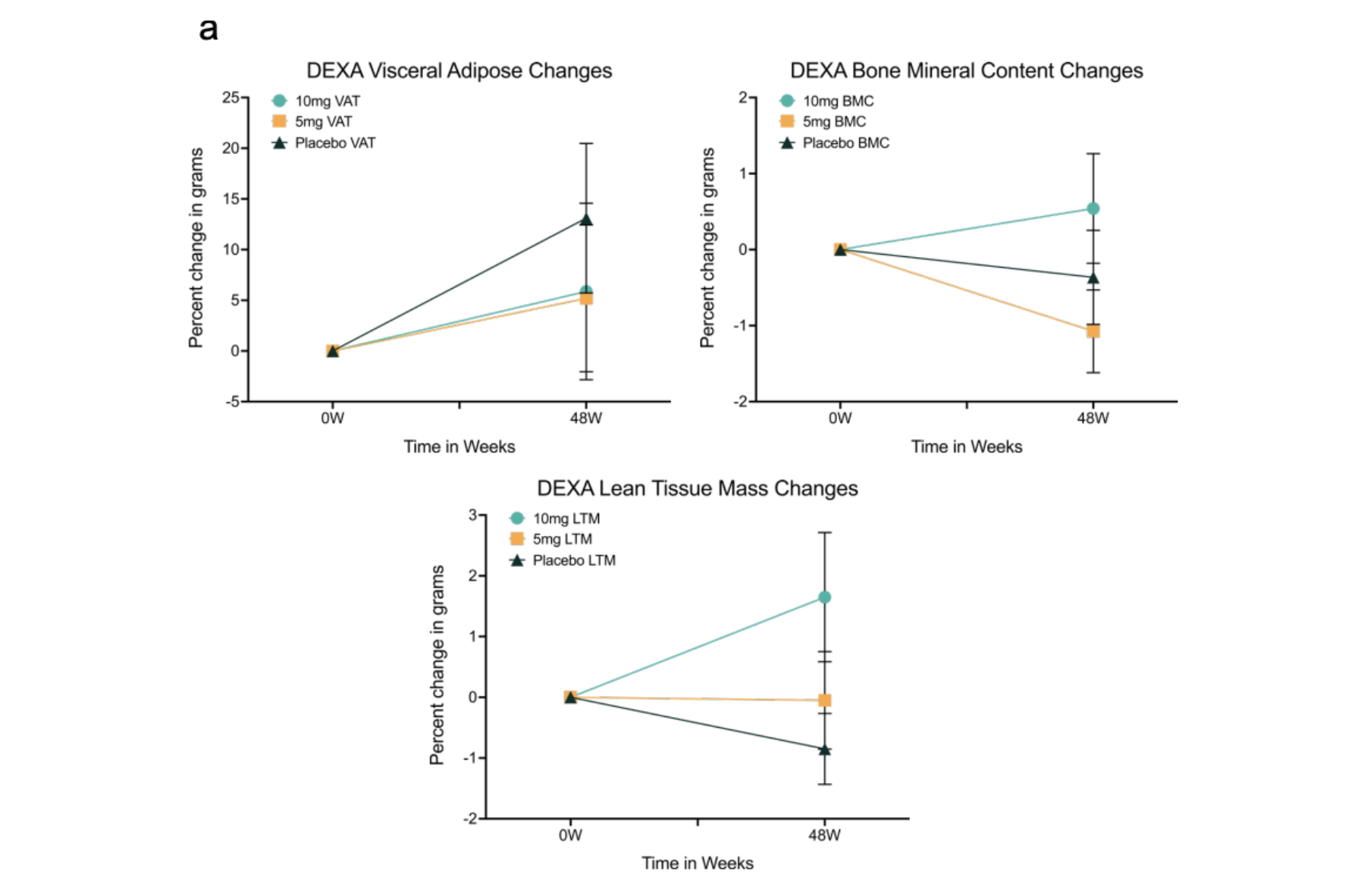 Body composition changes associated with low-dose weekly rapamycin