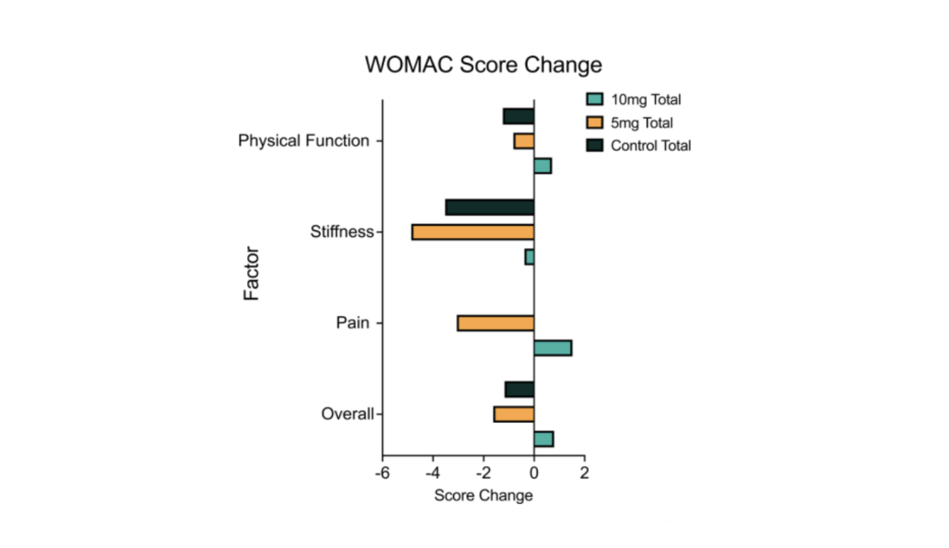Osteoarthritis WOMAC score changes with rapamycin