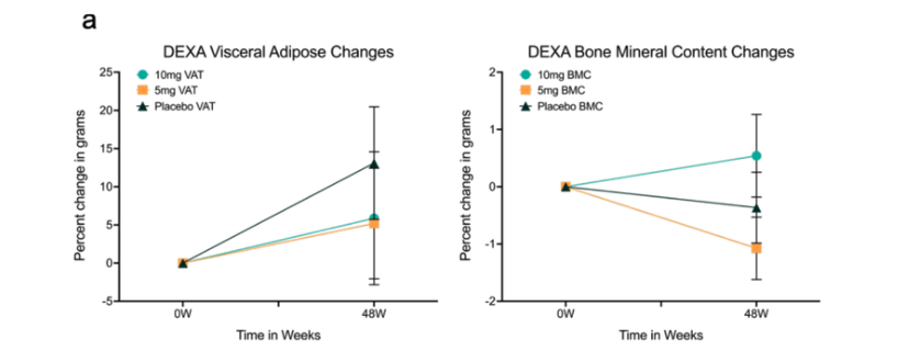 Body composition changes associated with low-dose weekly rapamycin