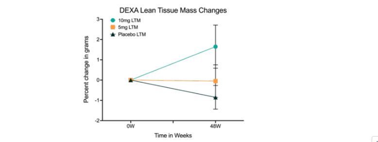 Body composition changes associated with low-dose weekly rapamycin