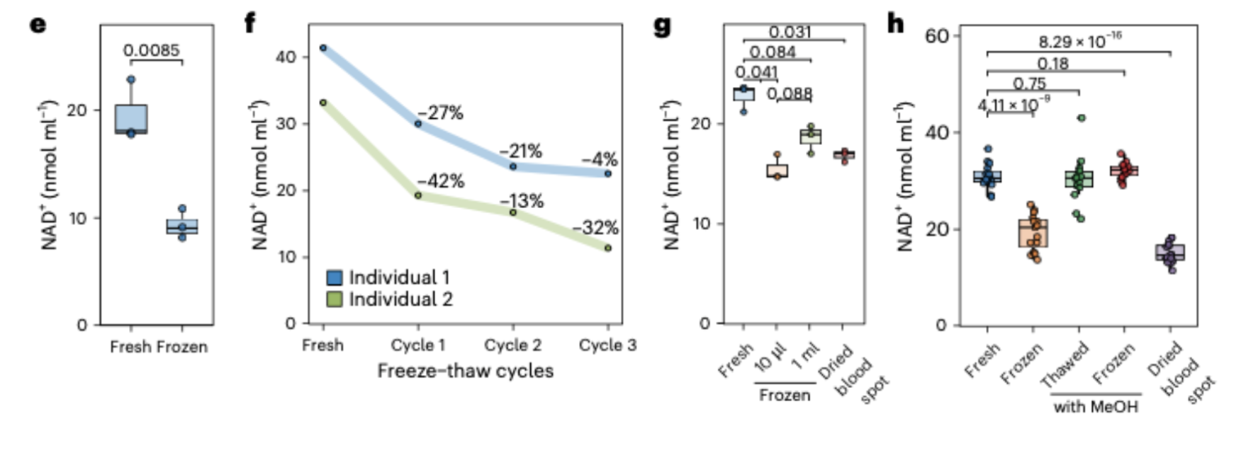 Graphs show NAD+ levels across fresh, frozen, freeze-thaw, and various storage conditions.