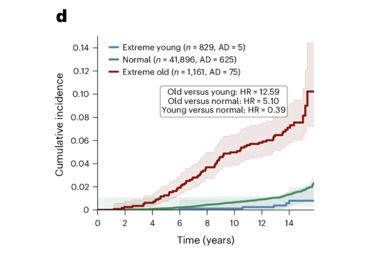 Line graph showing cumulative incidence over time for three distinct age cohorts.