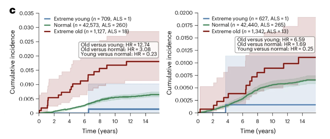Two plots display cumulative incidence for extreme young, normal, and old groups over time.