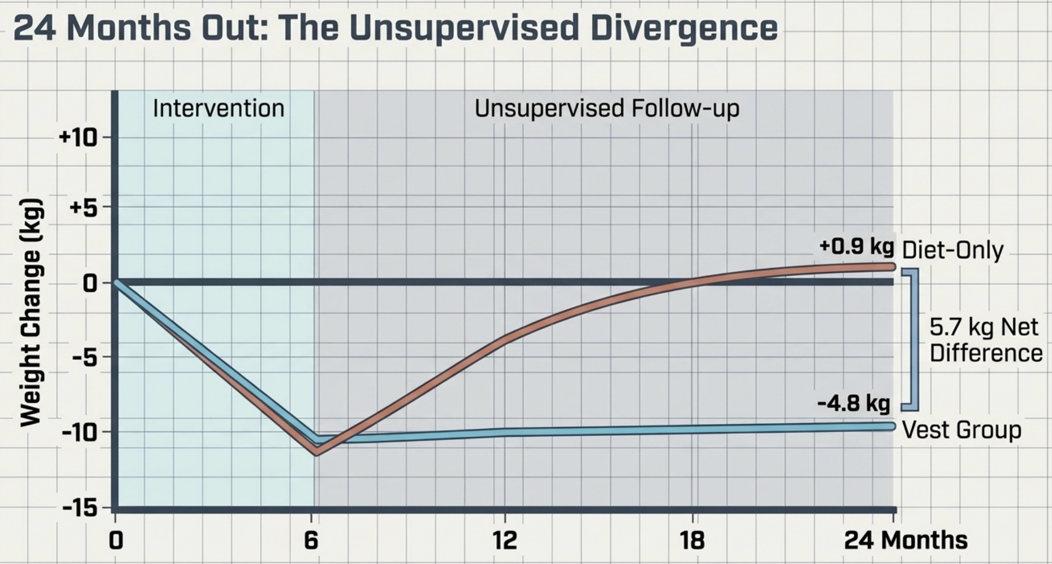 Line graph illustrates weight change divergence between diet-only and vest groups over 24 months.