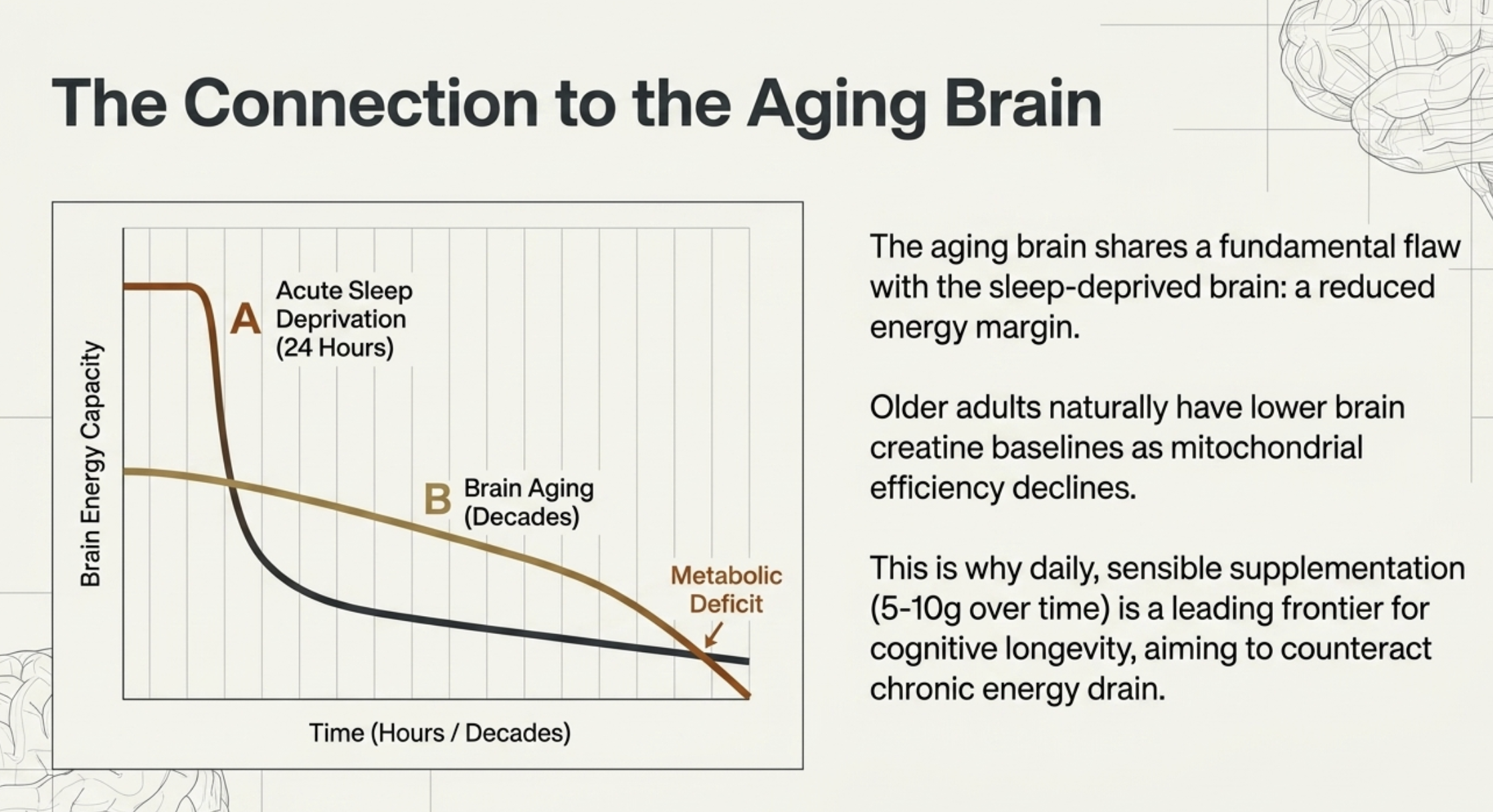 Graph showing brain energy capacity decline from acute sleep deprivation and brain aging over time.