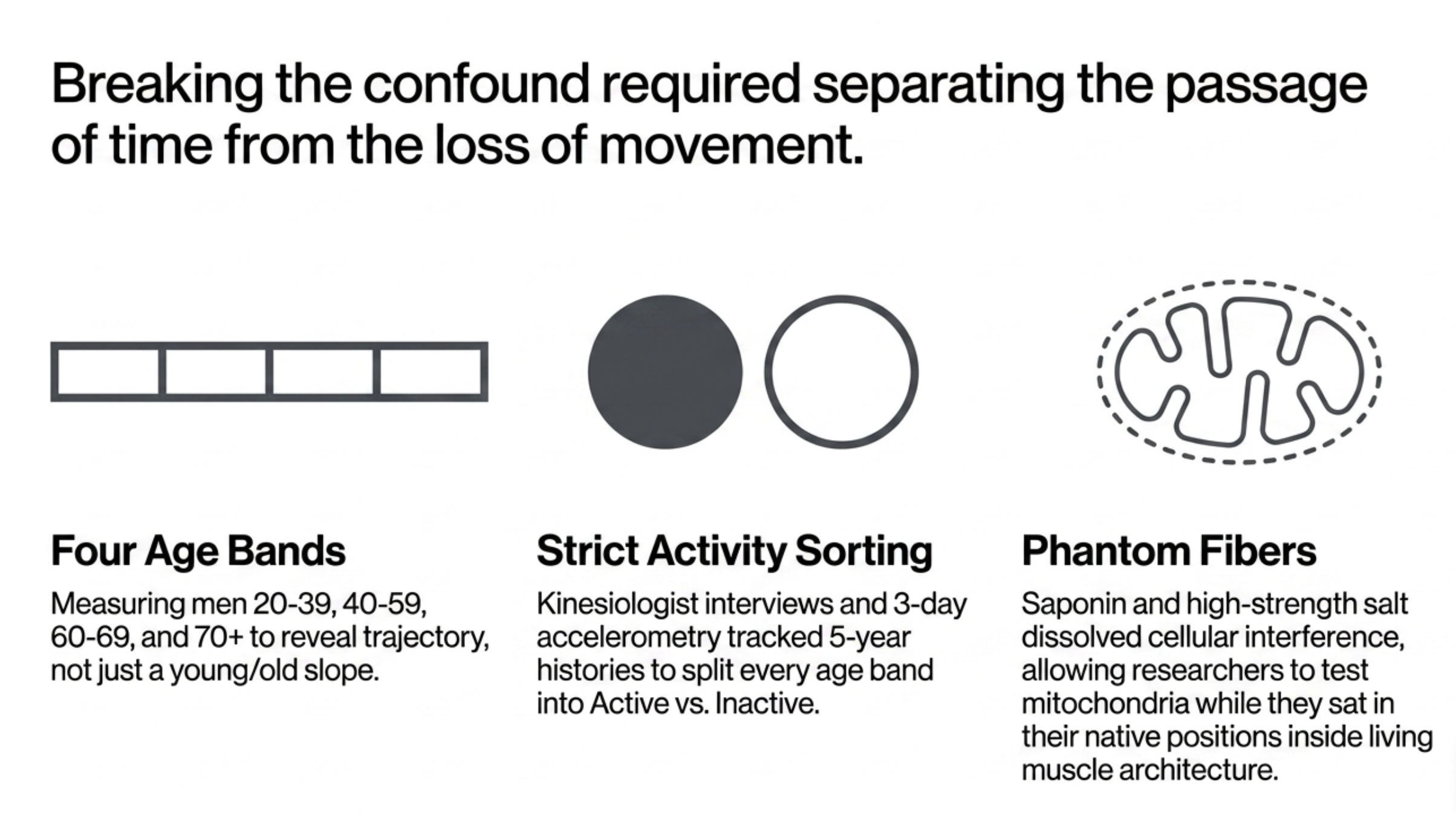 Diagram showing three scientific methods to separate time's passage from movement loss.