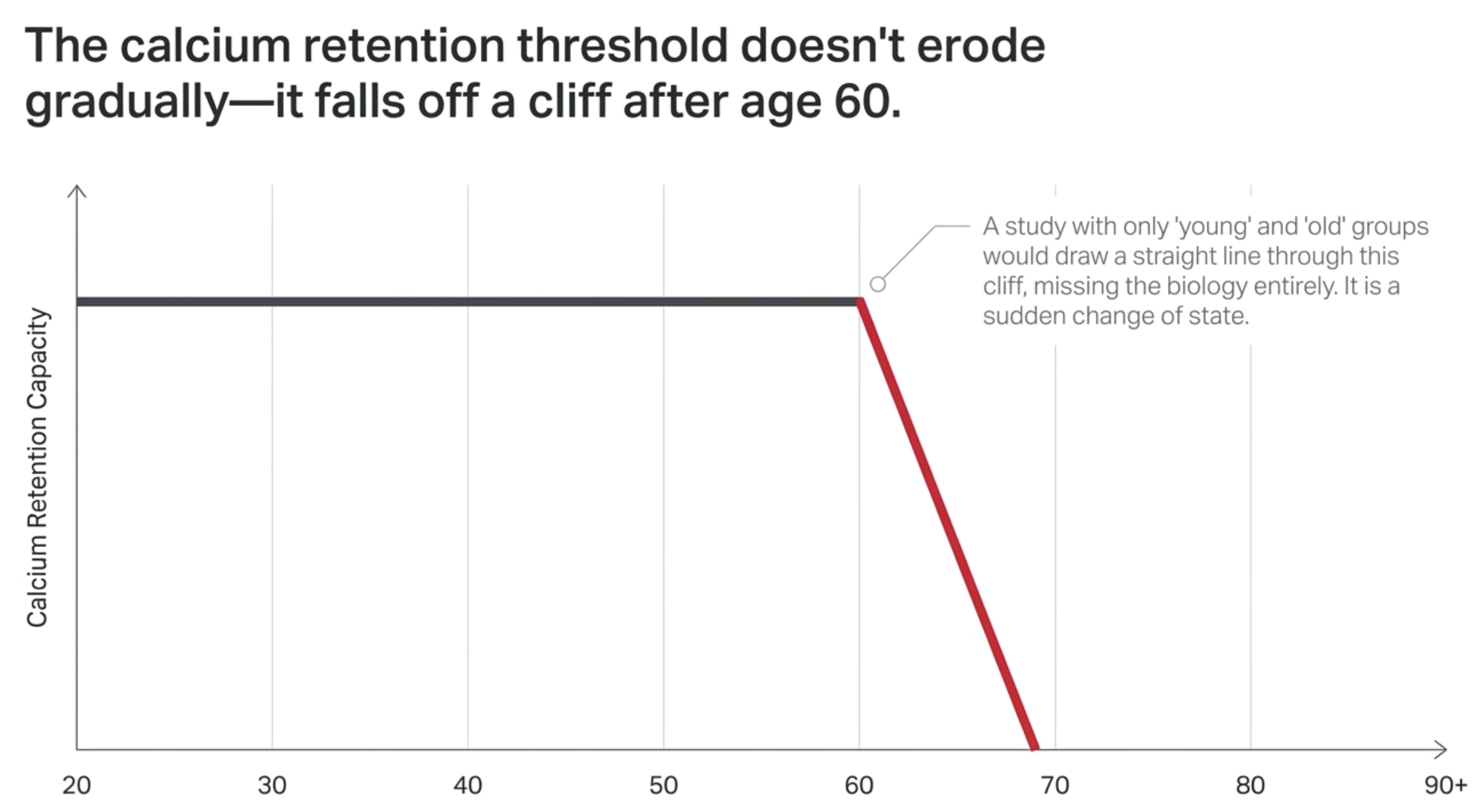 Line graph showing calcium retention capacity constant until age 60, then sharply drops.
