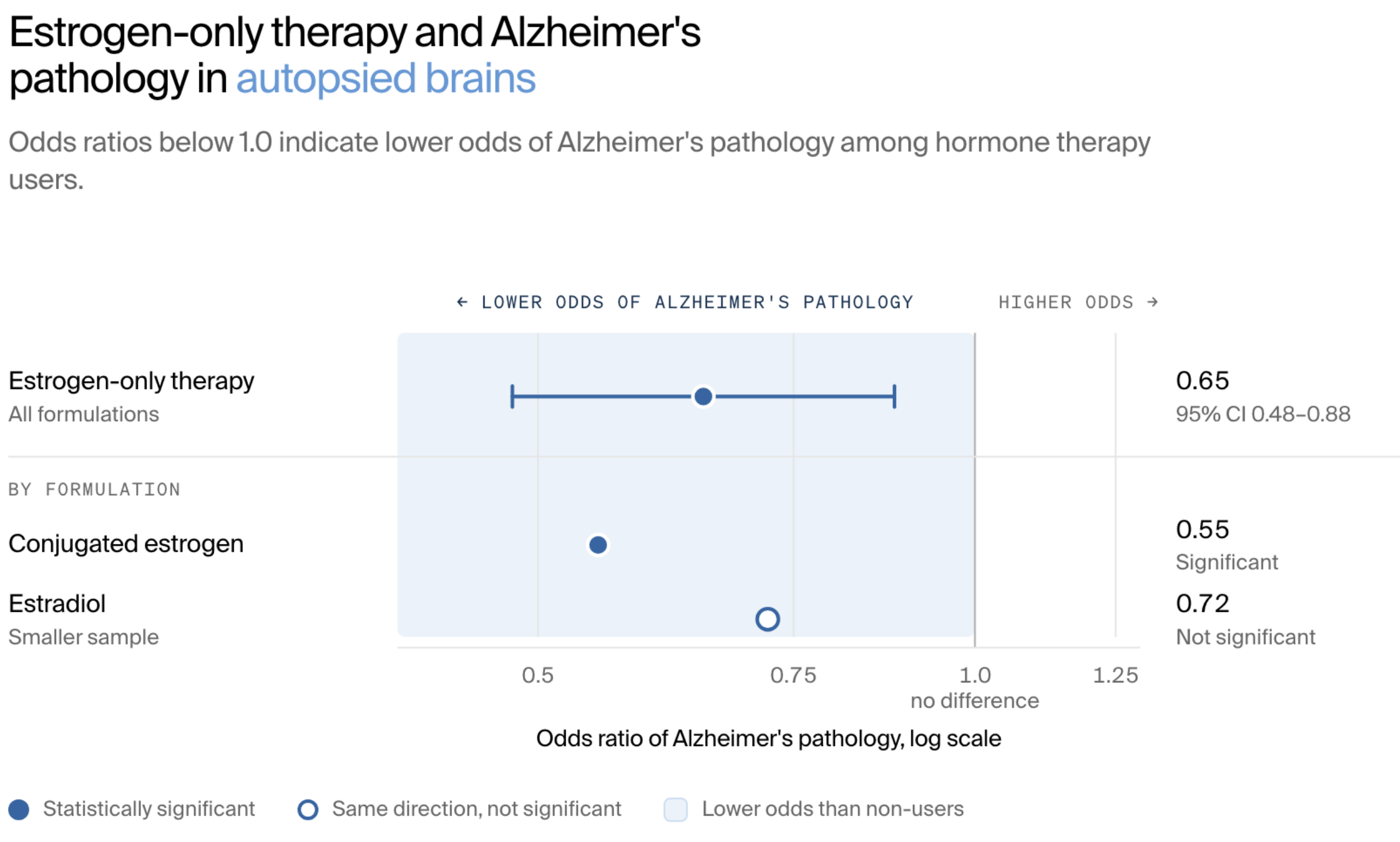 Forest plot showing estrogen-only therapy's impact on Alzheimer's pathology in autopsied brains.