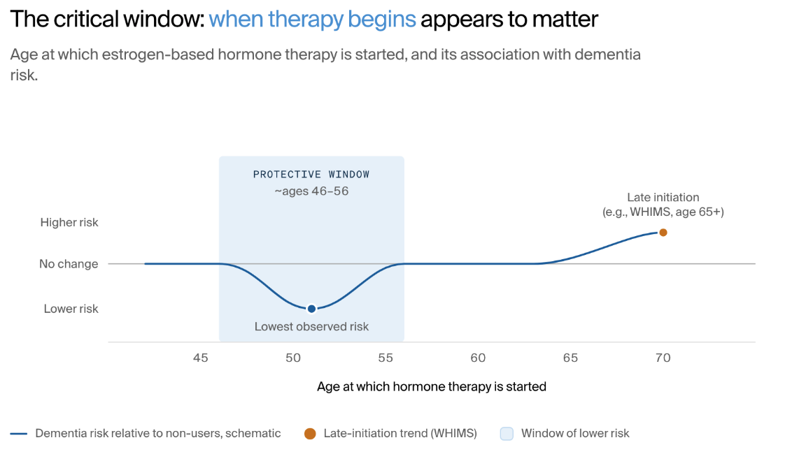Line graph shows dementia risk by age of hormone therapy initiation, with a protective window.