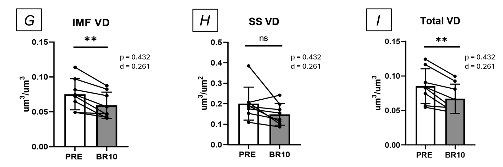 Three bar charts comparing IMF, SS, and Total VD between PRE and BR10 conditions.