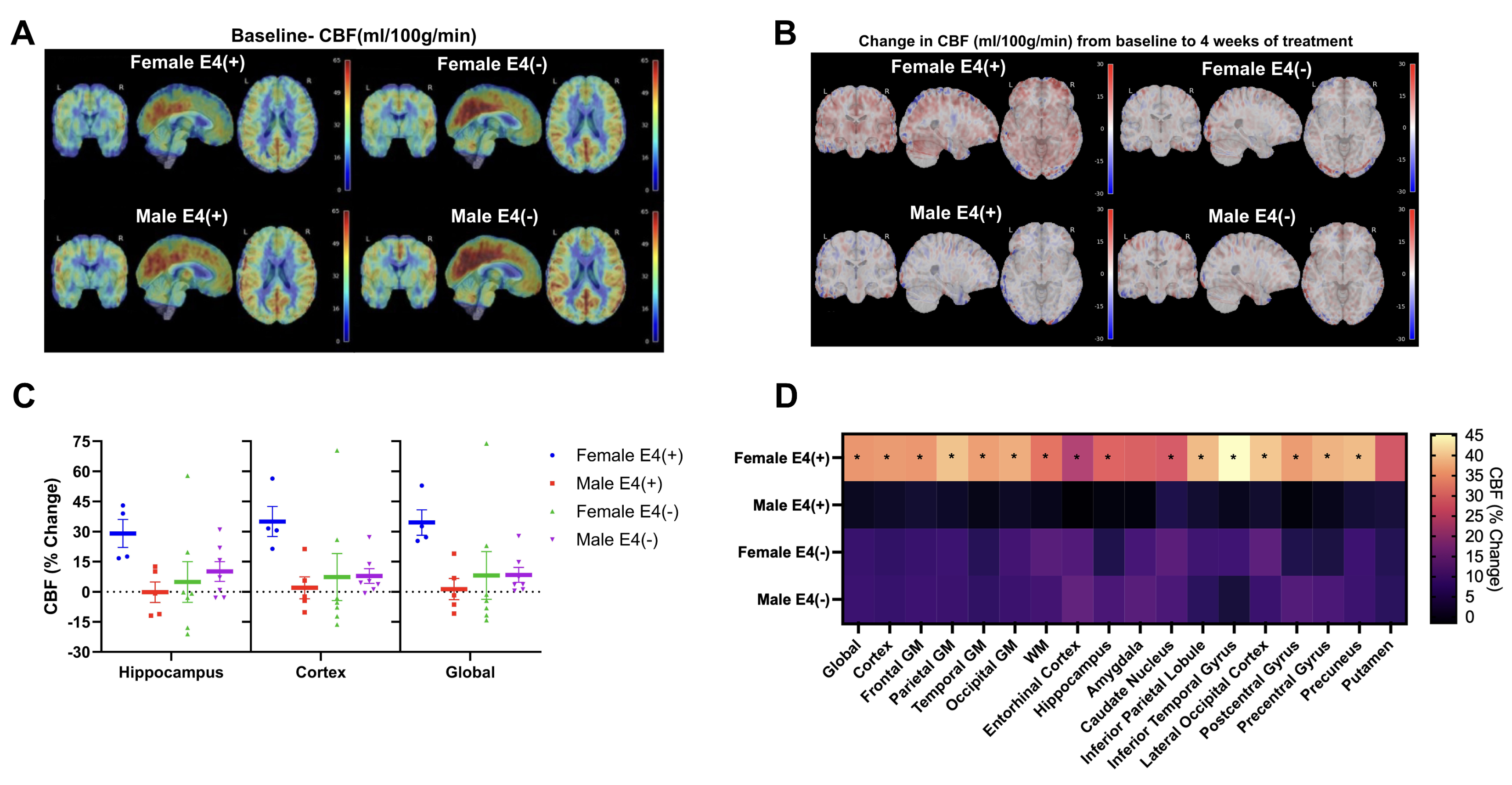 Brain imaging scans and plots demonstrate cerebral blood flow and changes in different subject groups.