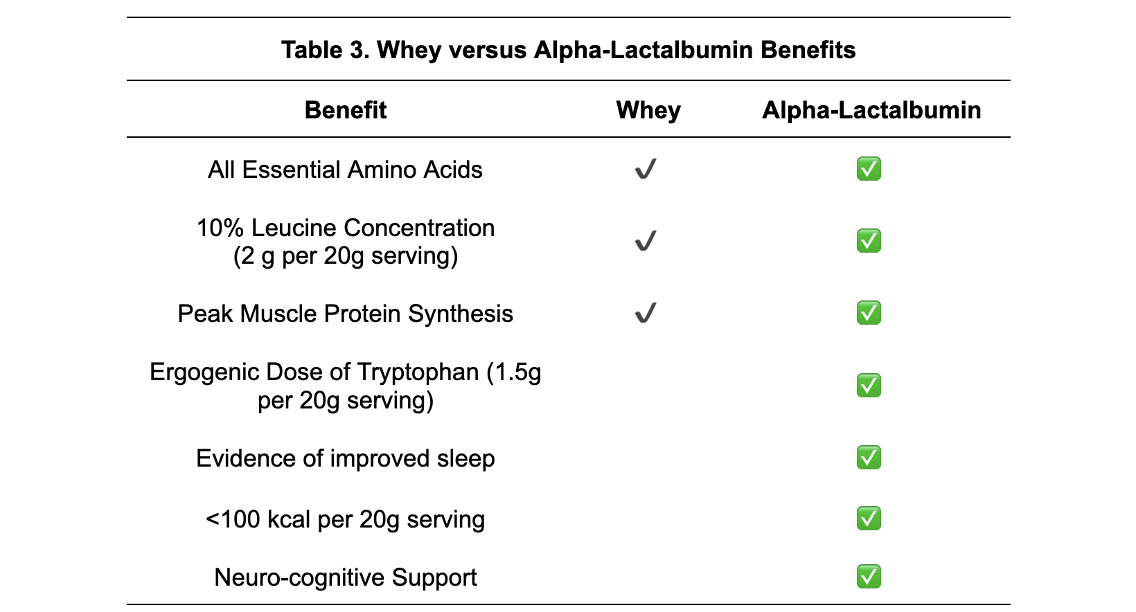 Whey versus Alpha-Lactalbumin Benefits