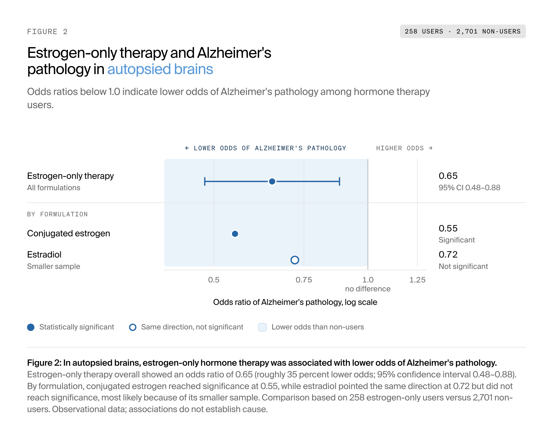 Forest plot illustrates lower odds of Alzheimer's pathology with estrogen-only therapy.