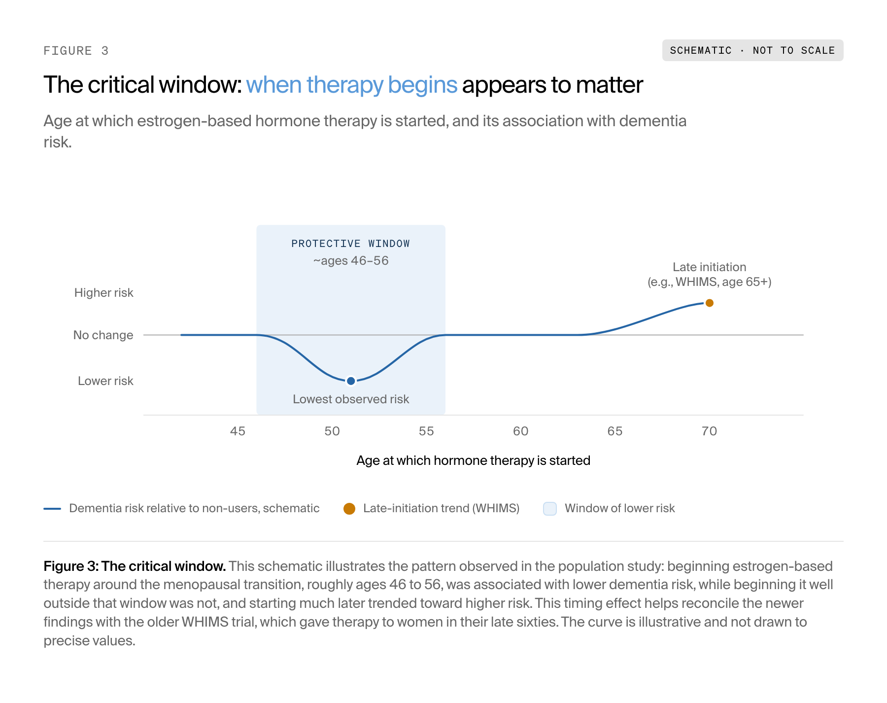 Graph shows hormone therapy started ages 45-55 lowers dementia risk.