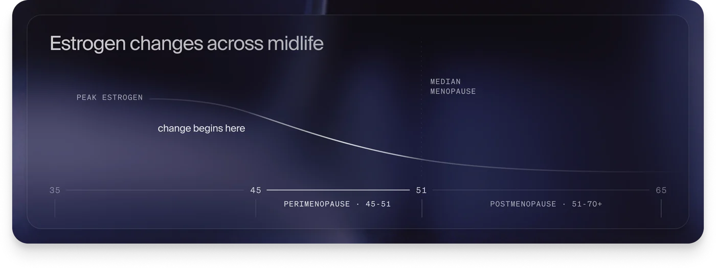 Healthspan schematic illustrating estrogen changes across midlife