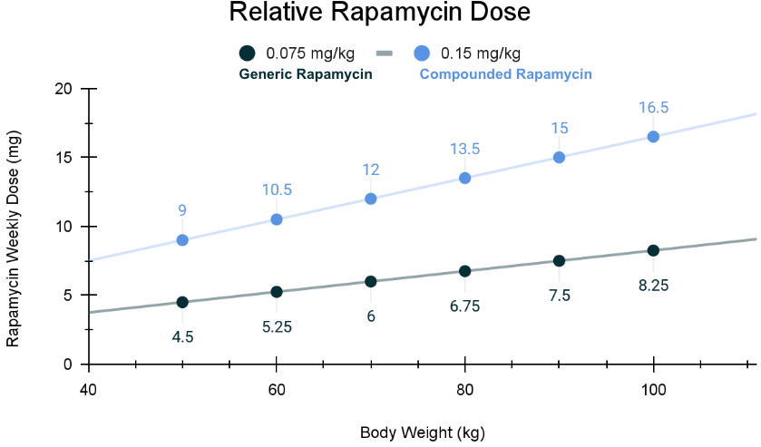 relative rapamycin dose