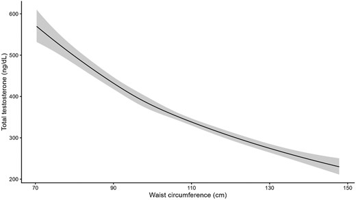 Line graph shows total testosterone decreasing as waist circumference increases, with confidence interval.