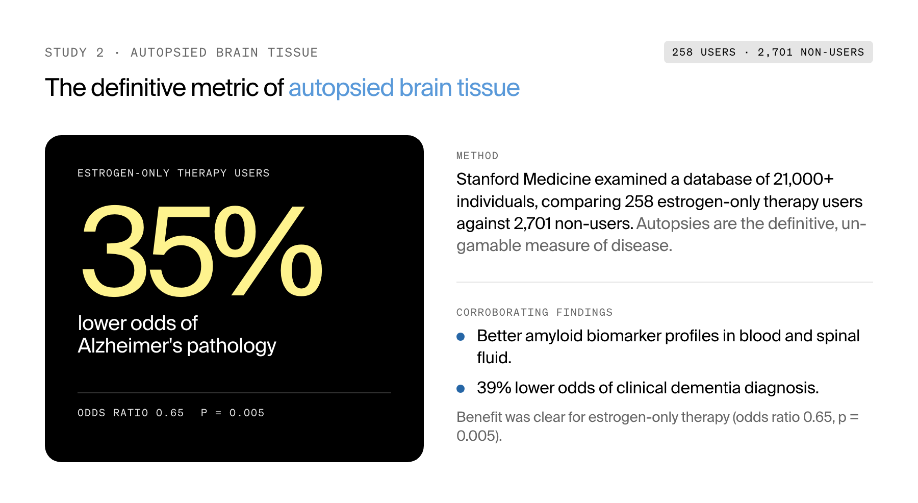 Study results showing 35% lower odds of Alzheimer's pathology in estrogen-only therapy users.